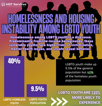 Homelessness and Housing Instability Among LGBTQ Youth